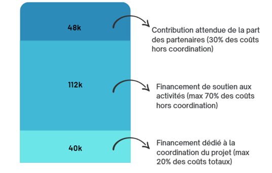 exemple de financement